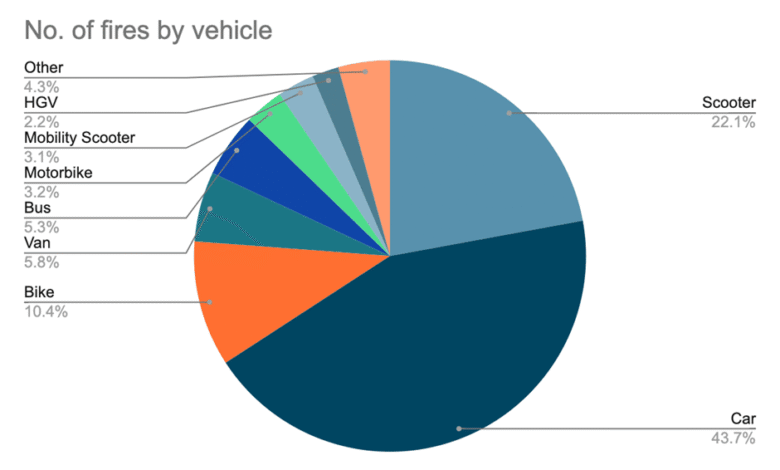 electric car fire statistics uk