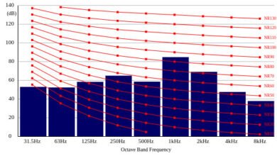 noise rating curves