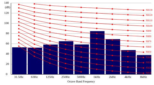 noise rating curves