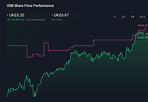 osb group share price